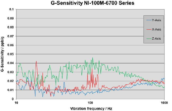 G-Sensitivity NI-100M-6700 Series