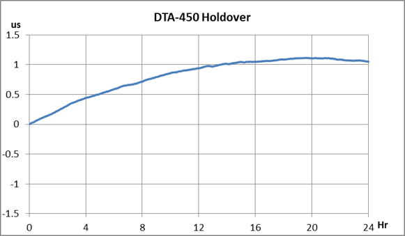 Taitien DTA-450 Holdover